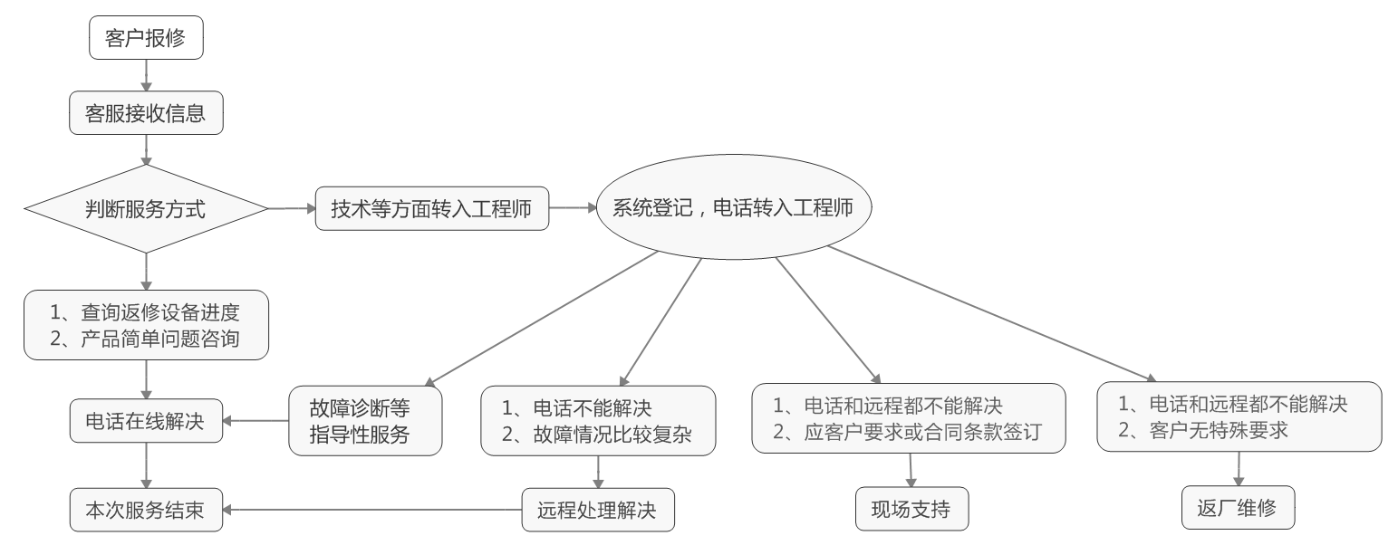 售后流程图
